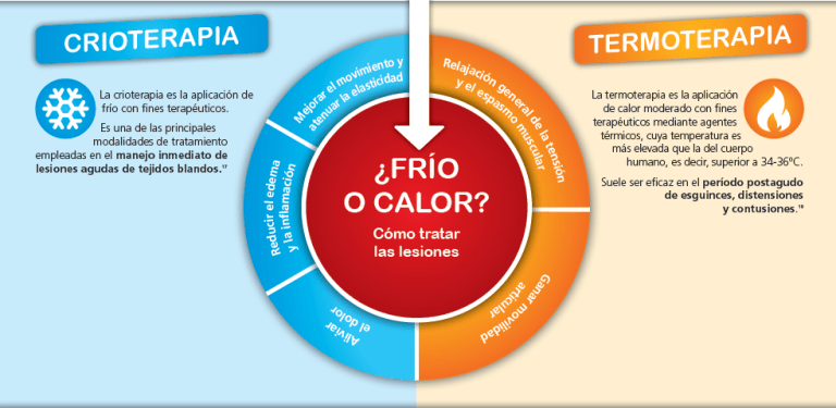 ¿cuándo Aplicar Frío O Calor En Una Lesiónemk 0317